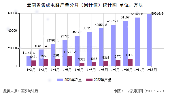 云南省集成电路产量分月(累计值)统计图 云南省集成电路产量分月(累计值)统计图