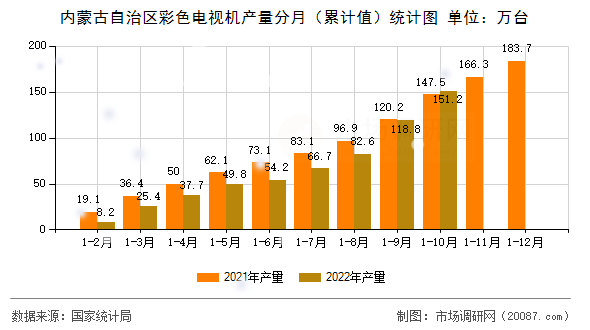 内蒙古自治区彩色电视机产量分月（累计值）统计图