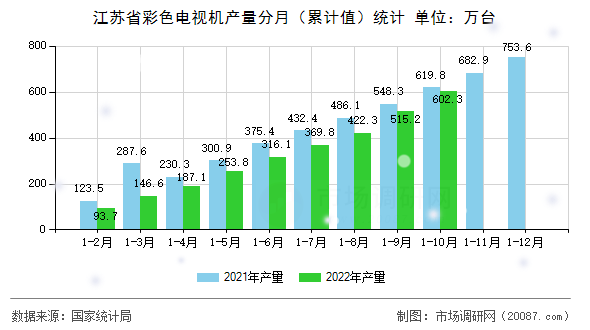 江苏省彩色电视机产量分月(累计值)统计 江苏省彩色电视机产量分月(累计值)统计