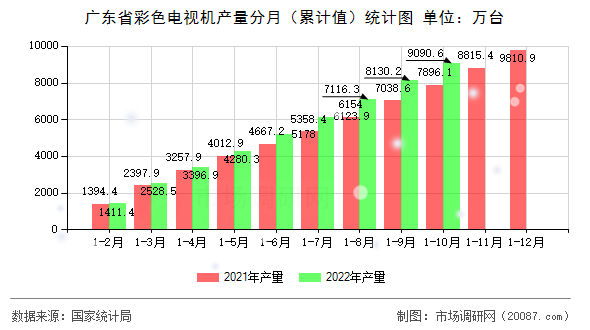 广东省彩色电视机产量分月(累计值)统计图 广东省彩色电视机产量分月(累计值)统计图