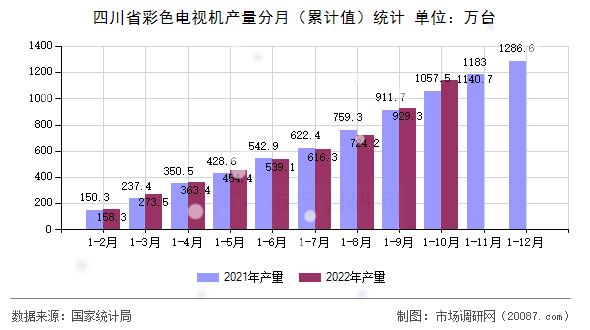 四川省彩色电视机产量分月（累计值）统计