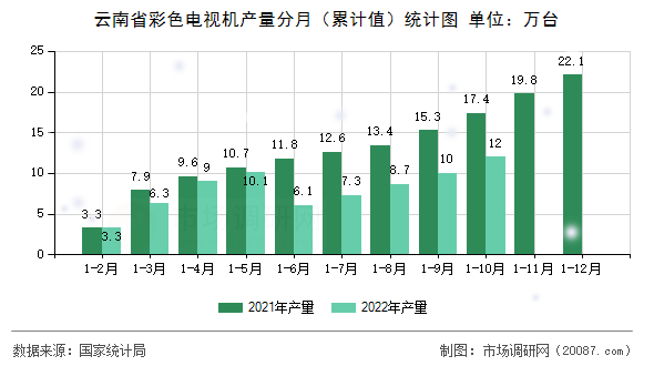 云南省彩色电视机产量分月(累计值)统计图 云南省彩色电视机产量分月(累计值)统计图