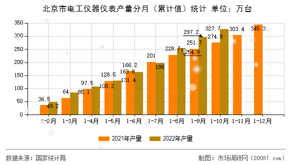 北京市电工仪器仪表产量分月（累计值）统计