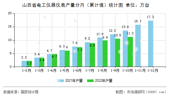 山西省电工仪器仪表产量分月（累计值）统计图