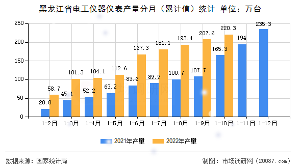 黑龙江省电工仪器仪表产量分月（累计值）统计