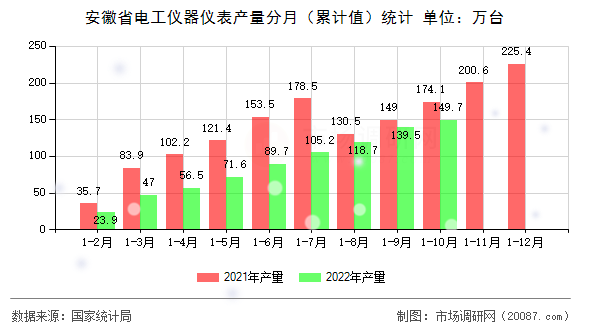安徽省电工仪器仪表产量分月（累计值）统计