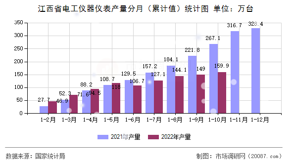 江西省电工仪器仪表产量分月（累计值）统计图