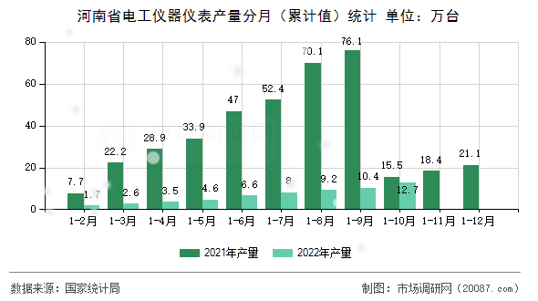 河南省电工仪器仪表产量分月（累计值）统计