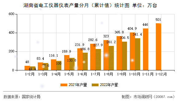 湖南省电工仪器仪表产量分月(累计值)统计图 湖南省电工仪器仪表产量分月(累计值)统计图