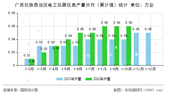 广西壮族自治区电工仪器仪表产量分月(累计值)统计 广西壮族自治区电工仪器仪表产量分月(累计值)统计