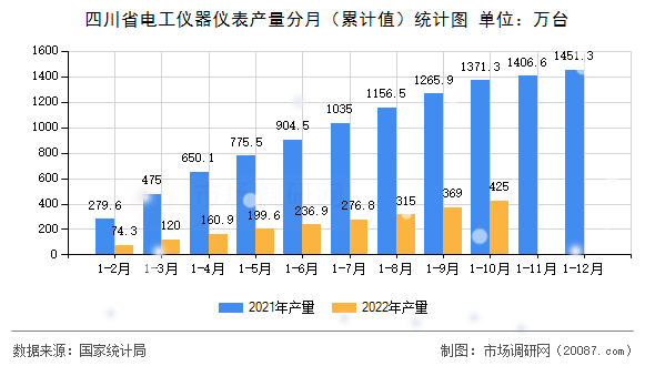 四川省电工仪器仪表产量分月（累计值）统计图