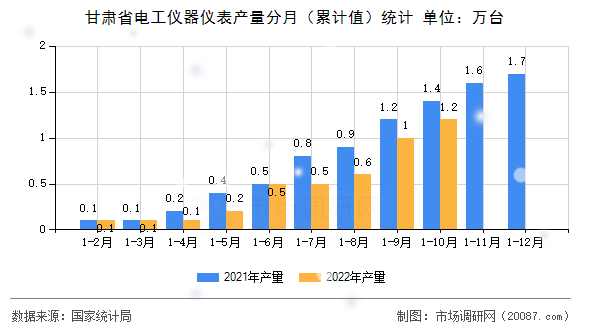 甘肃省电工仪器仪表产量分月（累计值）统计
