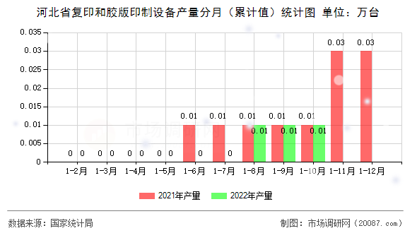 河北省复印和胶版印制设备产量分月（累计值）统计图