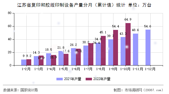 江苏省复印和胶版印制设备产量分月（累计值）统计