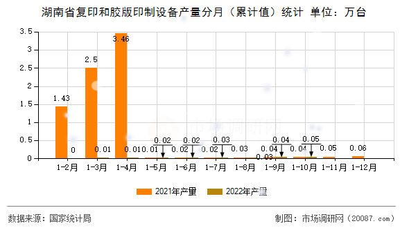 湖南省复印和胶版印制设备产量分月(累计值)统计 湖南省复印和胶版印制设备产量分月(累计值)统计