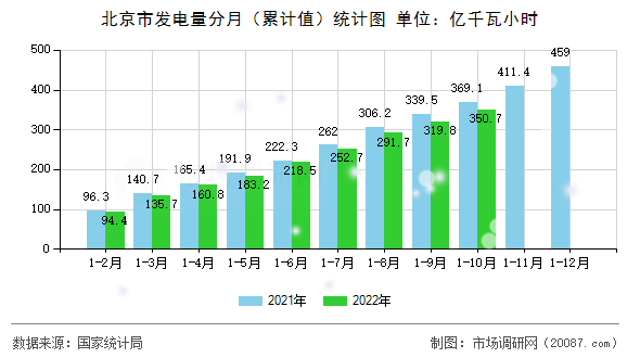 北京市发电量分月(累计值)统计图 北京市发电量分月(累计值)统计图