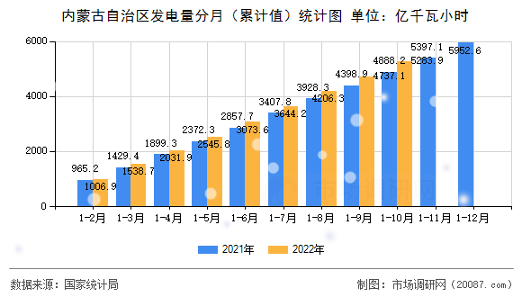 内蒙古自治区发电量分月(累计值)统计图 内蒙古自治区发电量分月(累计值)统计图