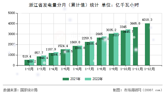 浙江省发电量分月(累计值)统计 浙江省发电量分月(累计值)统计