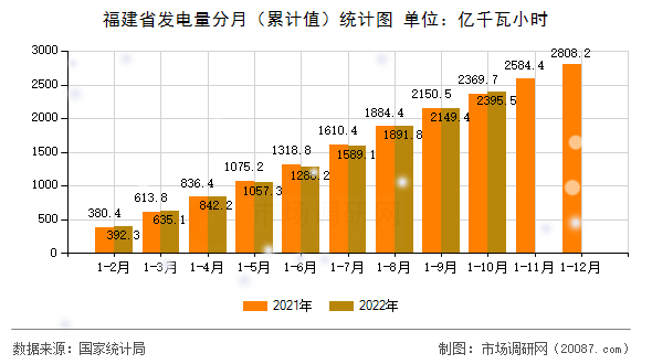 福建省发电量分月(累计值)统计图 福建省发电量分月(累计值)统计图
