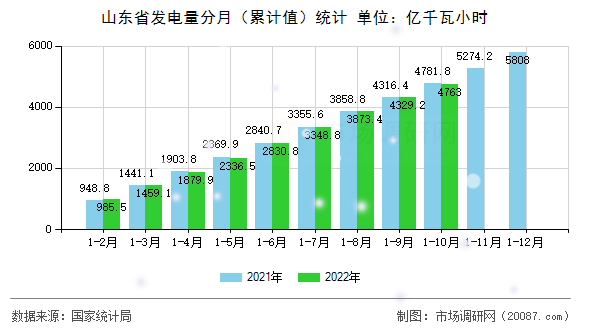 山东省发电量分月(累计值)统计 山东省发电量分月(累计值)统计