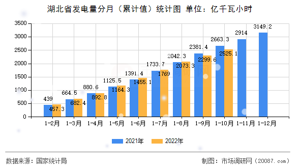 湖北省发电量分月(累计值)统计图 湖北省发电量分月(累计值)统计图