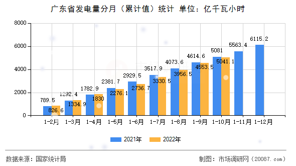 广东省发电量分月（累计值）统计