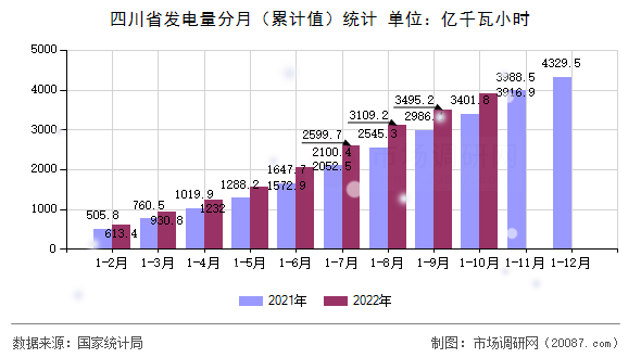 四川省发电量分月(累计值)统计 四川省发电量分月(累计值)统计