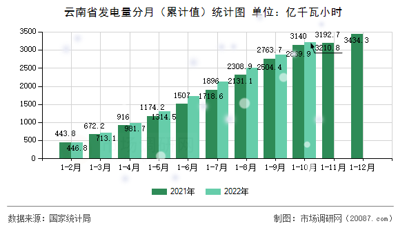 云南省发电量分月（累计值）统计图