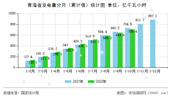 青海省发电量分月（累计值）统计图