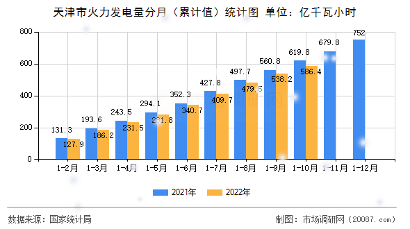 天津市火力发电量分月（累计值）统计图