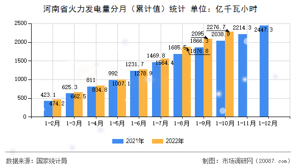 河南省火力发电量分月（累计值）统计