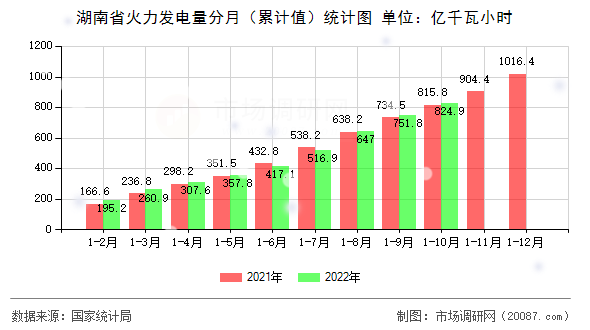 湖南省火力发电量分月(累计值)统计图 湖南省火力发电量分月(累计值)统计图