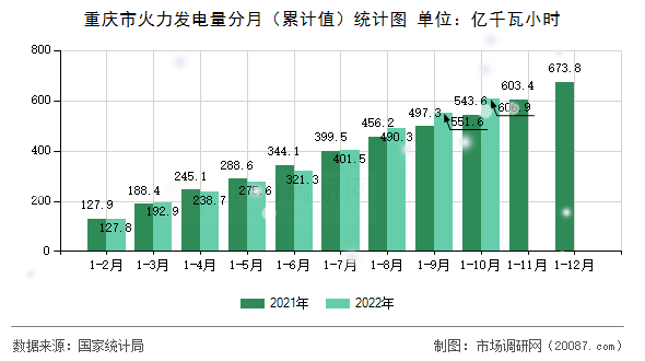 重庆市火力发电量分月（累计值）统计图