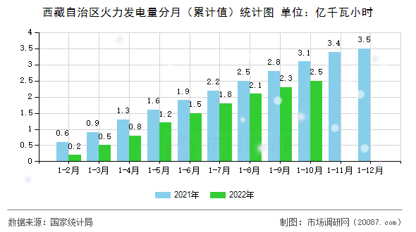 西藏自治区火力发电量分月（累计值）统计图
