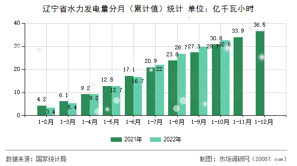 辽宁省水力发电量分月(累计值)统计 辽宁省水力发电量分月(累计值)统计