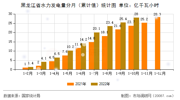 黑龙江省水力发电量分月（累计值）统计图