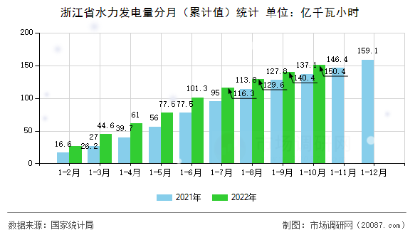 浙江省水力发电量分月(累计值)统计 浙江省水力发电量分月(累计值)统计