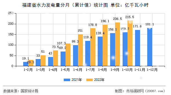 福建省水力发电量分月(累计值)统计图 福建省水力发电量分月(累计值)统计图
