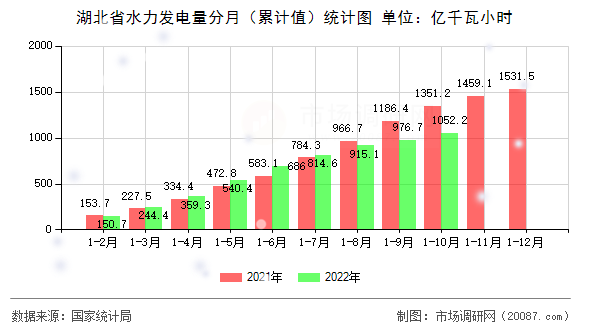 湖北省水力发电量分月（累计值）统计图