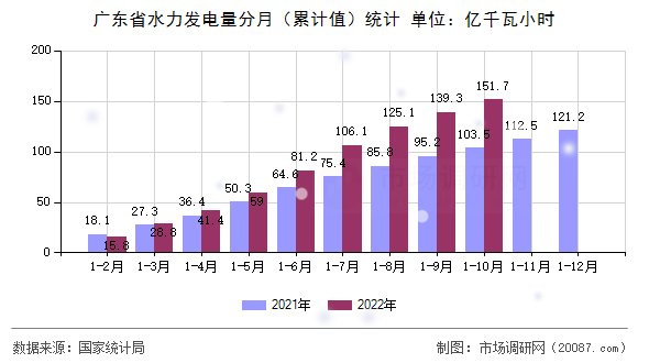 广东省水力发电量分月（累计值）统计