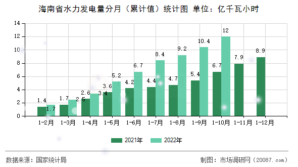海南省水力发电量分月（累计值）统计图