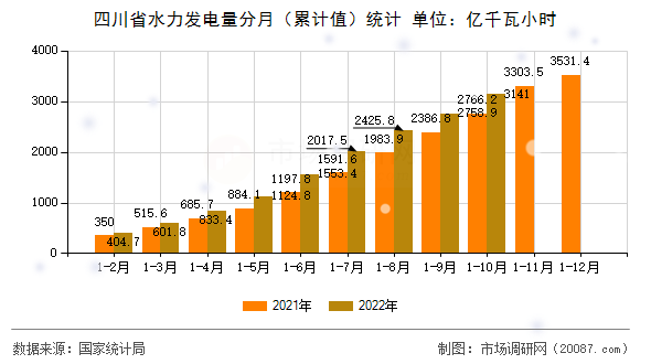 四川省水力发电量分月（累计值）统计