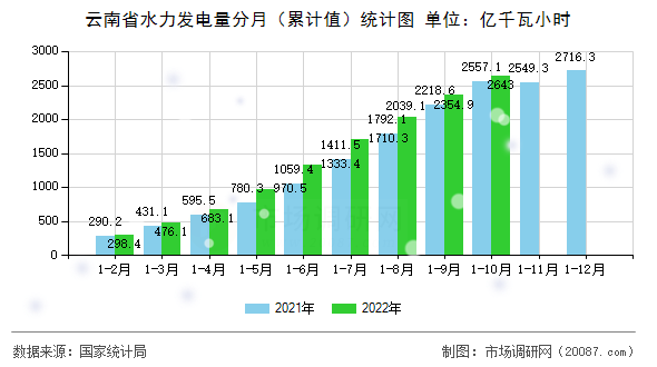 云南省水力发电量分月（累计值）统计图
