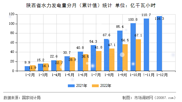 陕西省水力发电量分月(累计值)统计 陕西省水力发电量分月(累计值)统计