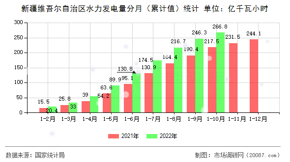 新疆维吾尔自治区水力发电量分月(累计值)统计 新疆维吾尔自治区水力发电量分月(累计值)统计