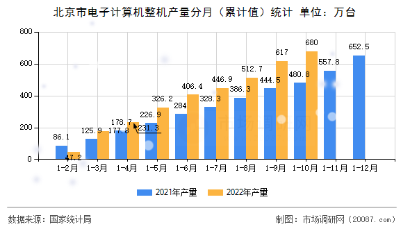 北京市电子计算机整机产量分月(累计值)统计 北京市电子计算机整机产量分月(累计值)统计