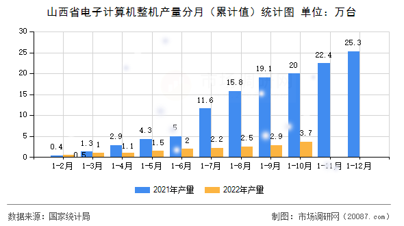 山西省电子计算机整机产量分月(累计值)统计图 山西省电子计算机整机产量分月(累计值)统计图