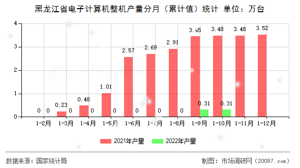 黑龙江省电子计算机整机产量分月(累计值)统计 黑龙江省电子计算机整机产量分月(累计值)统计