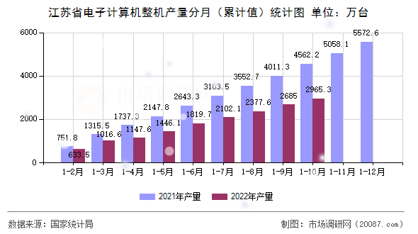 江苏省电子计算机整机产量分月（累计值）统计图
