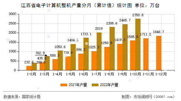 江西省电子计算机整机产量分月(累计值)统计图 江西省电子计算机整机产量分月(累计值)统计图